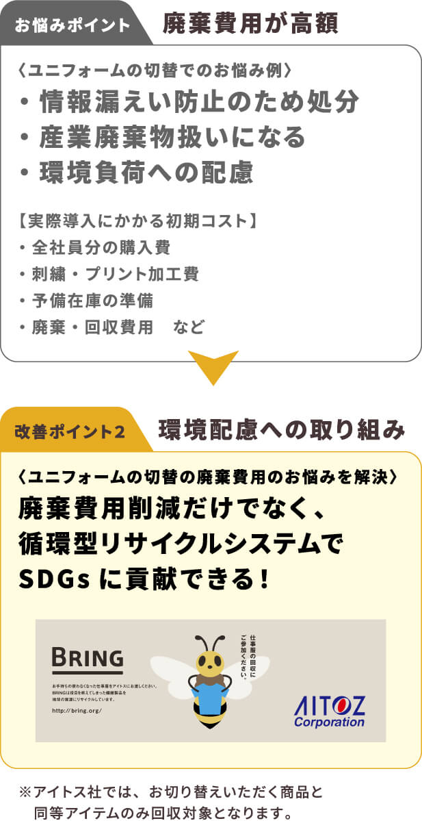 ［悩み］・情報漏えい防止のため処分・産業廃棄物扱いになる・環境負荷への配慮→［解決］廃棄費用削減だけでなく、循環型リサイクルシステムでSDGsに貢献できる！